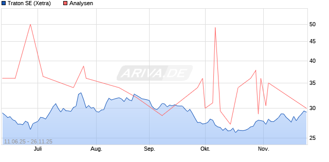 Traton SE Aktie