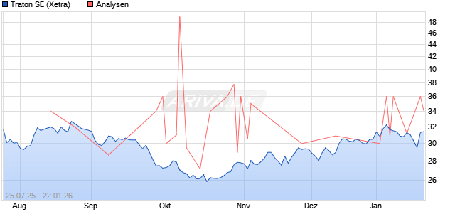Traton SE Aktie