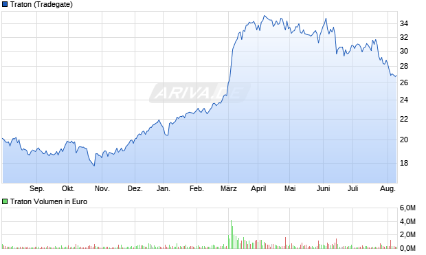 Traton Aktie Chart