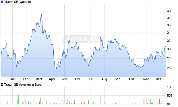 Traton Aktie Chart