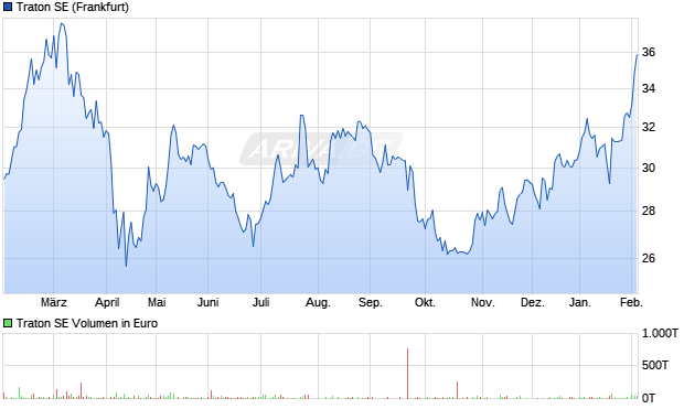 Traton Aktie Chart