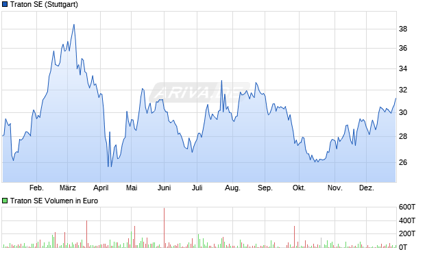 Traton Aktie Chart