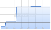 Traton SE Chart