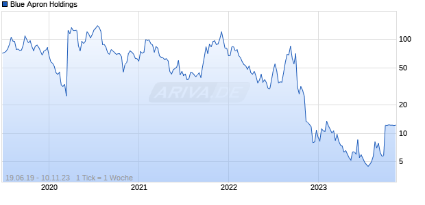 Blue Apron Holdings Chart