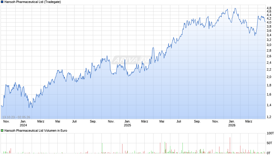 Hansoh Pharmaceutical Chart
