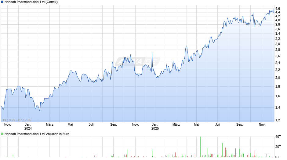 Hansoh Pharmaceutical Chart