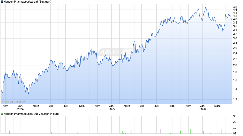 Hansoh Pharmaceutical Chart