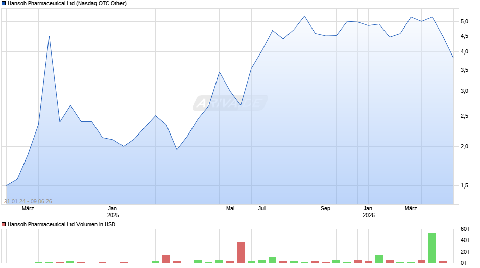 Hansoh Pharmaceutical Chart