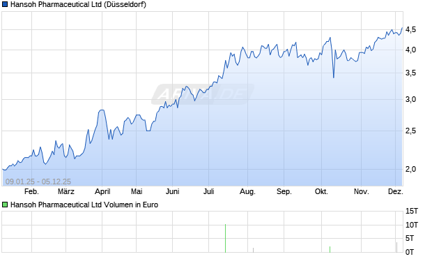 Hansoh Pharmaceutical Aktie Chart