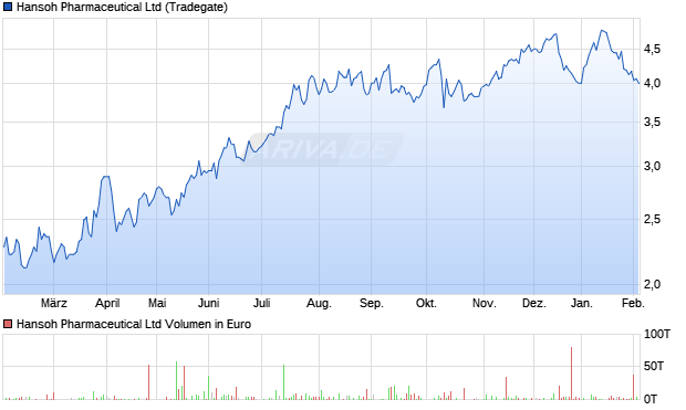 Hansoh Pharmaceutical Aktie Chart