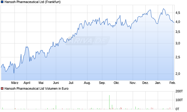 Hansoh Pharmaceutical Aktie Chart