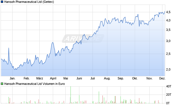 Hansoh Pharmaceutical Aktie Chart