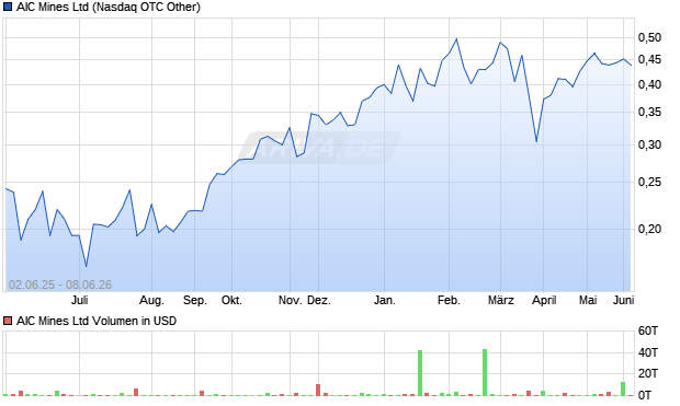 AIC Mines Aktie Chart