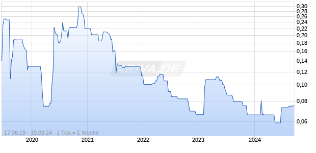 GOWEST GOLD LTD Chart
