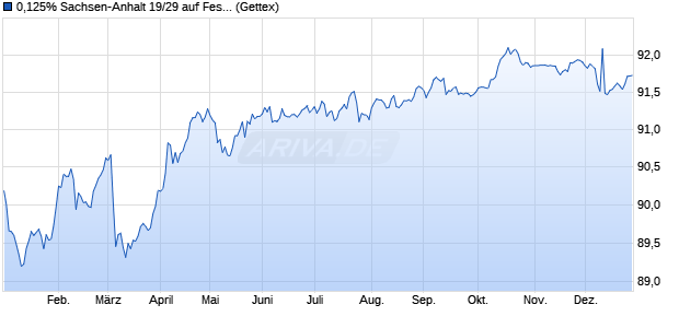 0,125% Sachsen-Anhalt 19/29 auf Festzins (WKN A2YNRZ, ISIN DE000A2YNRZ8) Chart