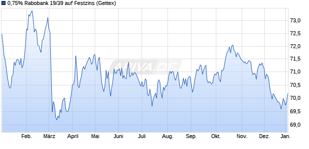 0,75% Rabobank 19/39 auf Festzins (WKN A2R3WK, ISIN XS2014373851) Chart