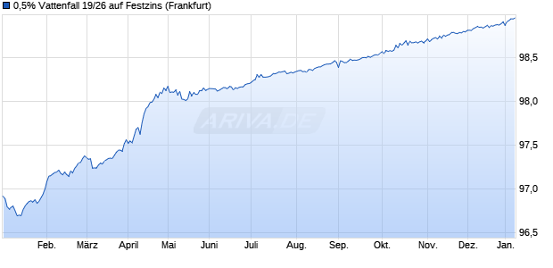 0,5% Vattenfall 19/26 auf Festzins (WKN A2R3U7, ISIN XS2009891479) Chart