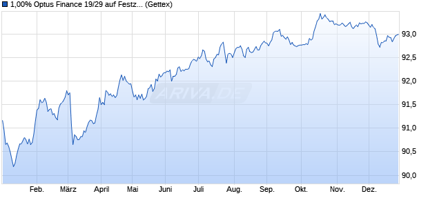 1,00% Optus Finance 19/29 auf Festzins (WKN A2R3XG, ISIN XS2013539635) Chart