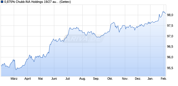 0,875% Chubb INA Holdings 19/27 auf Festzins (WKN A2R3YA, ISIN XS2012102674) Chart