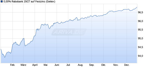 0,00% Rabobank 19/27 auf Festzins (WKN A2R3WJ, ISIN XS2014373182) Chart