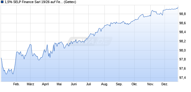 1,5% SELP Finance Sarl 19/26 auf Festzins (WKN A2R3WE, ISIN XS2015240083) Chart