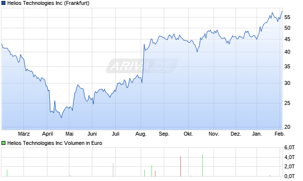 Helios Technologies Aktie Chart