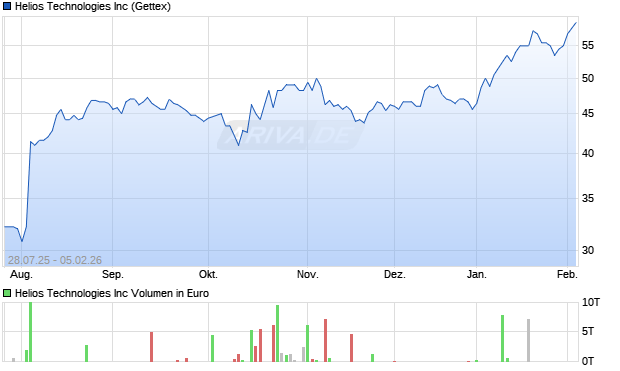 Helios Technologies Aktie Chart