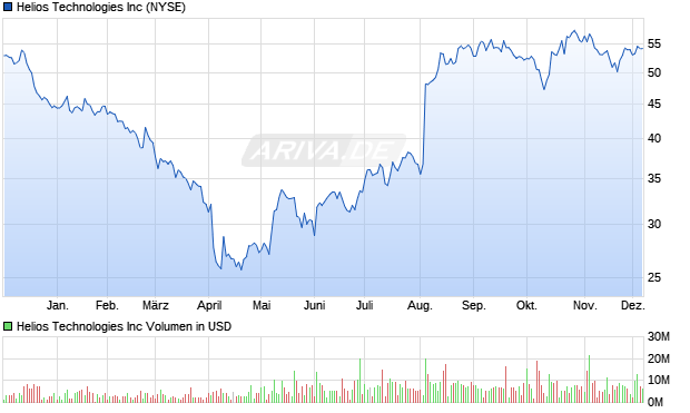 Helios Technologies Aktie Chart