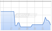 Helios Technologies Inc Chart