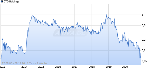 CTD Holdings Chart