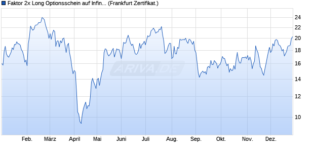 Faktor 2x Long Optionsschein auf Infineon [Vontobel] (WKN: VF56B7) Chart