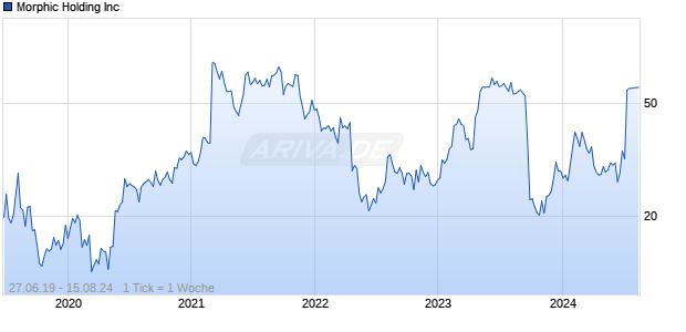 Morphic Holding Inc Chart