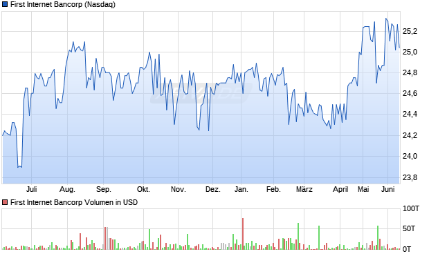 First Internet Bancorp Aktie Chart