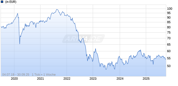 Immobilien Werte Deutschland A Chart