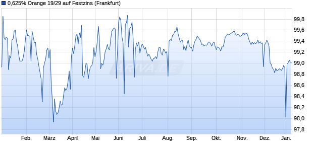 0,625% Orange 19/29 auf Festzins (WKN A2R3V7, ISIN CH0483180961) Chart