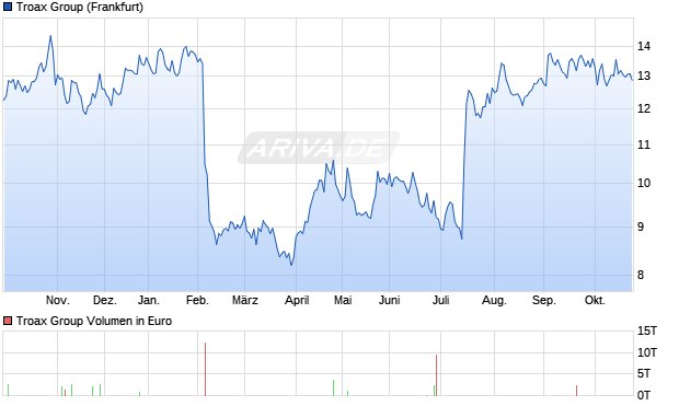 Troax Group Aktie Chart