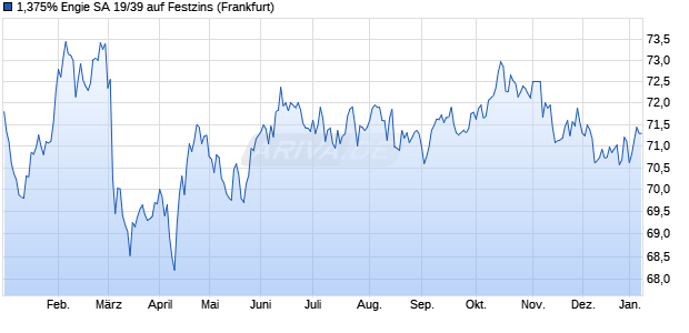 1,375% Engie SA 19/39 auf Festzins (WKN A2R30E, ISIN FR0013428513) Chart