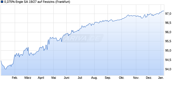 0,375% Engie SA 19/27 auf Festzins (WKN A2R30D, ISIN FR0013428489) Chart