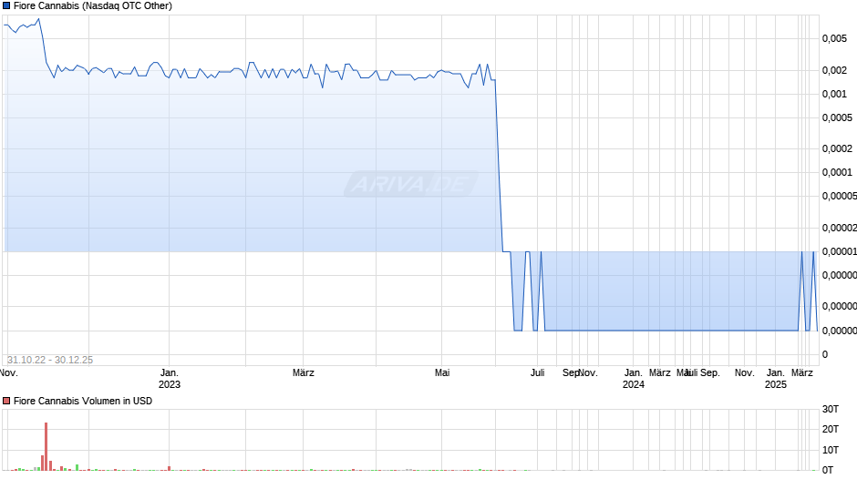 Fiore Cannabis Chart