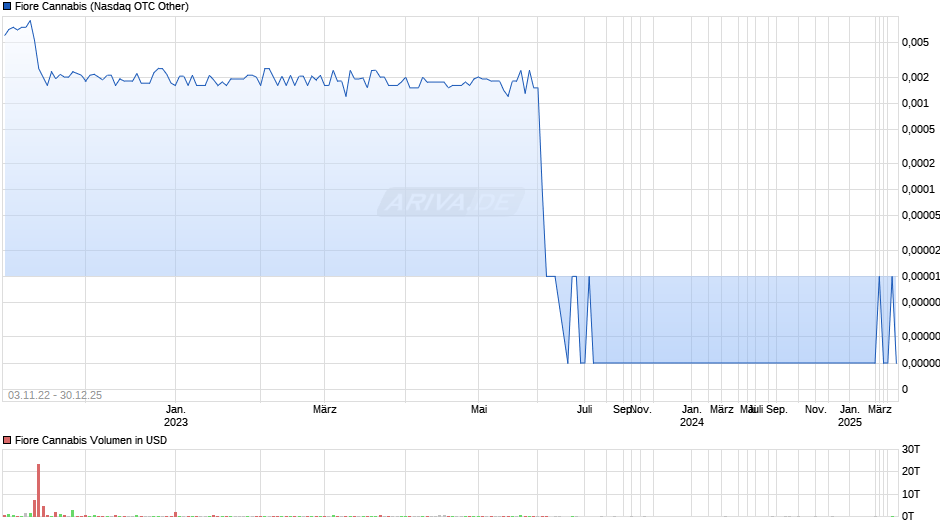 Fiore Cannabis Chart