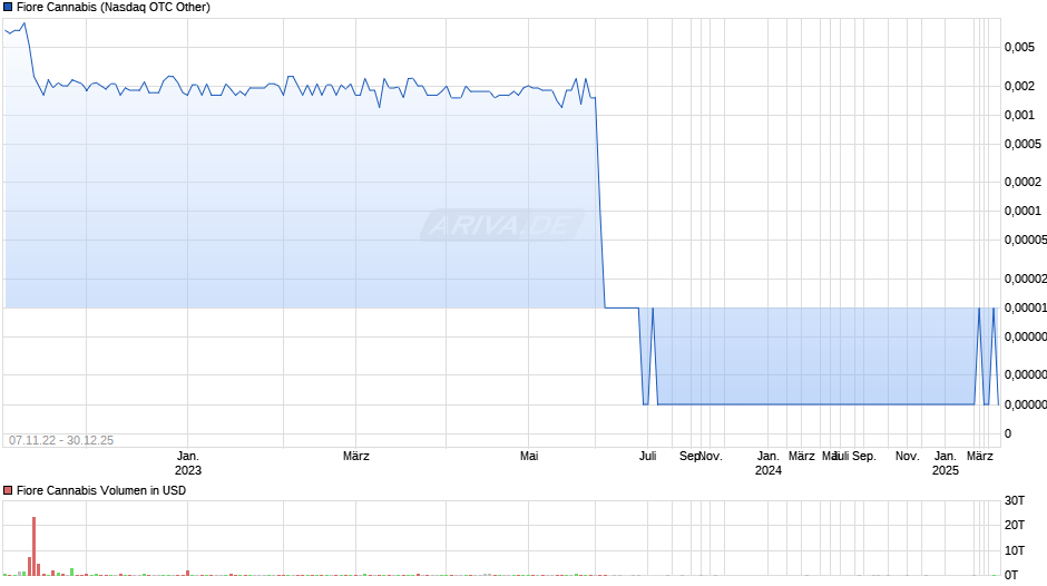Fiore Cannabis Chart