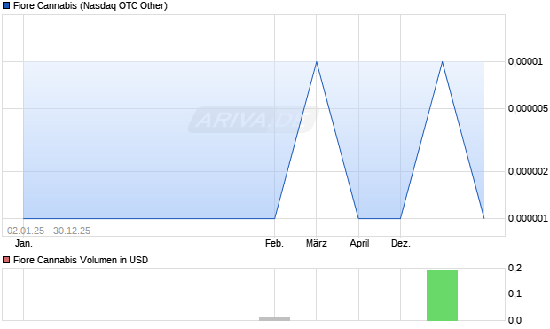Fiore Cannabis Aktie Chart