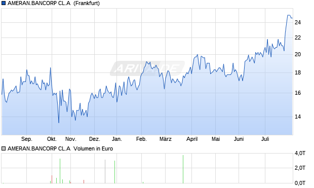 AMERAN.BANCORP CL.A DL-,1 Aktie Chart