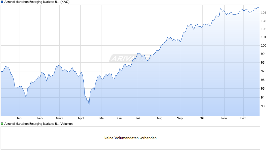 Amundi Marathon Emerging Markets Bond Fund I EUR HEDGED Chart