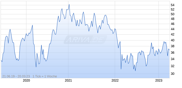 IAA Chart