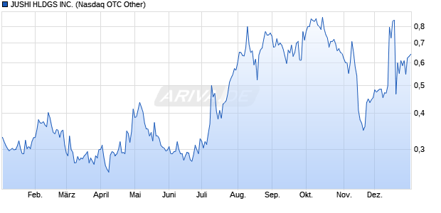 JUSHI HLDGS INC. Zertifikat Chart