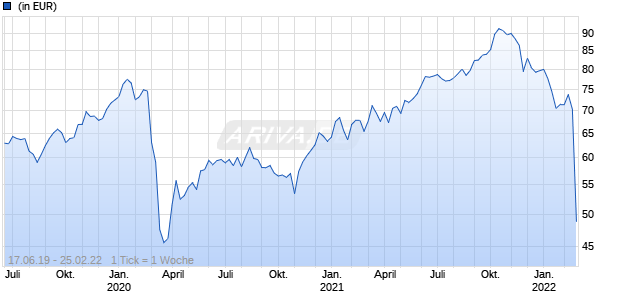 AMUNDI FUNDS RUSSIAN EQUITY - A EUR (C) Chart