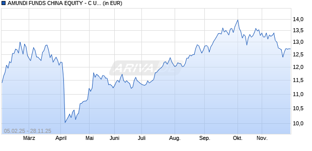 Performance des AMUNDI FUNDS CHINA EQUITY - C USD (C) (WKN A2PCEF, ISIN LU1882446021)