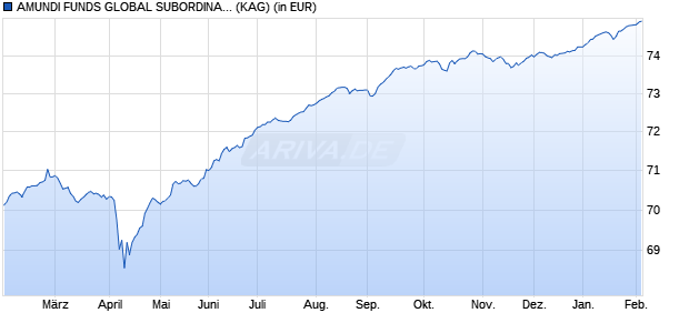 Performance des AMUNDI FUNDS GLOBAL SUBORDINATED BOND - A EUR (C) (WKN A2PCT3, ISIN LU1883334275)