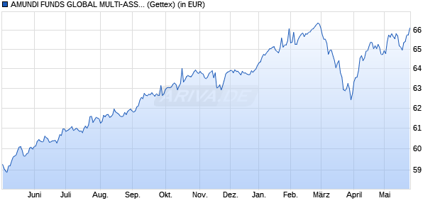 Performance des AMUNDI FUNDS GLOBAL MULTI-ASSET CONSERVATIVE - R2 EUR (C) (WKN A2PCS1, ISIN LU1883330281)